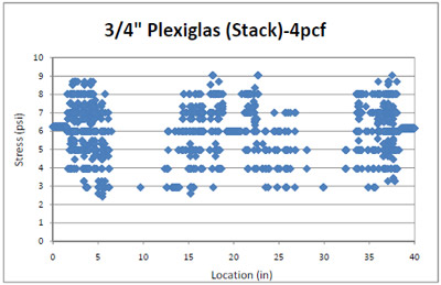 Figure 4.26 4pcf foam stress distribution across a ¾” Plexiglas® deckboard in simulated block stack storage. figure 4.26