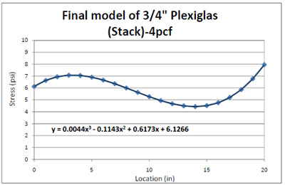 Figure 4.27 Final model of resultant 4pcf foam stress distribution from the edge to the center of ¾” Plexiglas® deckboard in simulated block stack storage. figure 4.27
