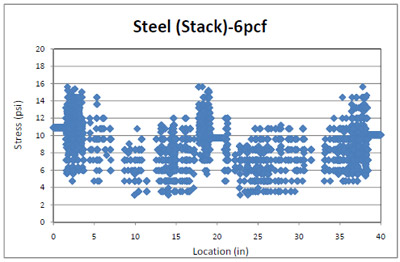 Figure 4.28 6pcf foam stress distribution across a steel deckboard in simulated block stack storage. figure 4.28