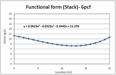 Figure 4.29 Functional form of resultant 6pcf foam stress distribution from the edge to the center of steel deckboard in simulated block stack storage. figure 4.29