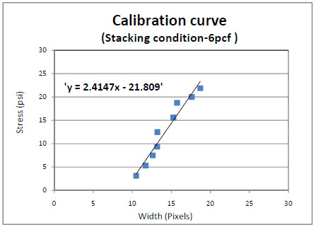 Figure 4.3 Calibration curve for 6pcf in block stack storage condition figure 4.3
