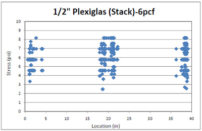 Figure 4.30 6pcf foam stress distribution across a ½” Plexiglas® deckboard in simulated block stack storage. figure 4.30