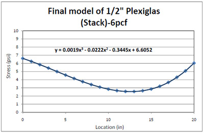 Figure 4.31 Final model of resultant 6pcf foam stress distribution from the edge to the center of ½” Plexiglas® deckboard in simulated block stack storage. figure 4.31