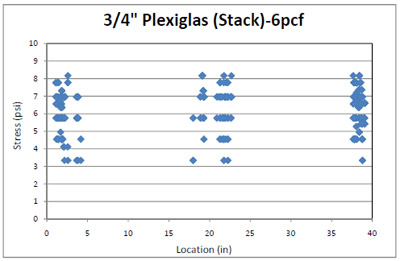 Figure 4.32 6pcf foam stress distribution across a ¾” Plexiglas® deckboard in simulated block stack storage. figure 4.32