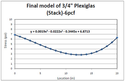 Figure 4.33 Final model of resultant 6pcf foam stress distribution from the edge to the center of ¾” Plexiglas® deckboard in simulated block stack storage. figure 4.33