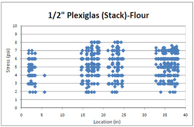 Figure 4.34 Flour sacks stress distribution across a ½” Plexiglas® deckboard in simulated block stack storage. figure 4.34