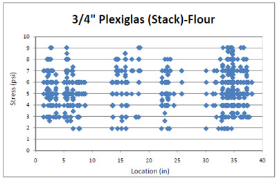 Figure 4.35 Flour sacks stress distribution across a ¾” Plexiglas® deckboard in simulated block stack storage. figure 4.35