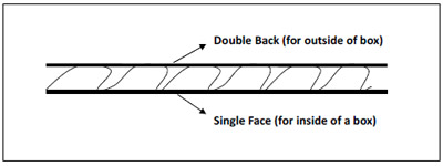 Figure 4.36 A schematic of crushed corrugated fiberboard medium after compression. figure 4.36