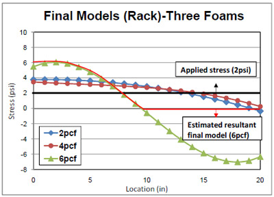 Figure 4.37 Final models of resultant three foams’stress distributions from the edge to the center of ¾” of Plexiglas deck in simulated pallet storage rack. figure 4.37