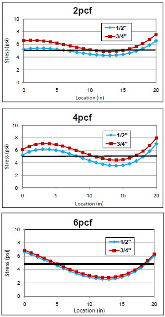 Figure 4.38 Final models of resultant stress distributions from the edge to the center
of 1/2 figure 4.38