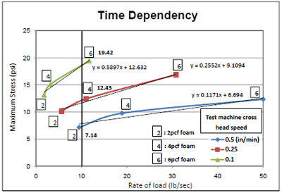 Figure 4.39 Time dependency of maximum stress for three foams figure 4.39