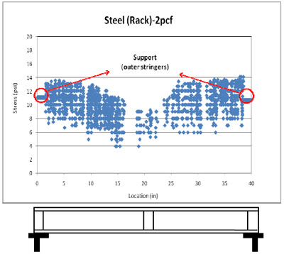Figure 4.4 2pcf foam stress distribution across a steel pallet deckboard in simulated pallet rack storage. figure 4.4