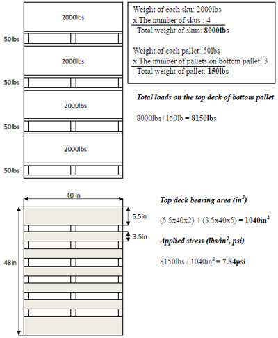 Figure 4.40 Example calculation of the maximum compressive stress at the pallet/package interface using maximum resultant compressive stress intensity factors from table 4.2 figure 4.40