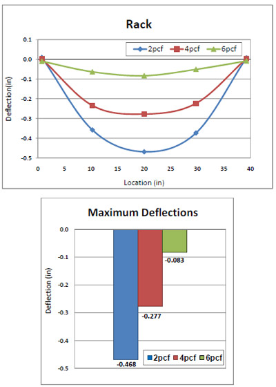 Figure 4.41 Comparison of ¾” Plexiglas® deckboard deflections and maximum
deflections by three foams compression testing in simulated pallet storage rack figure 4.41