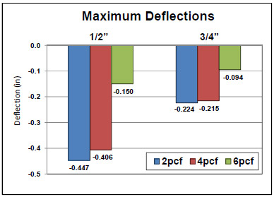 Figure 4.43 Comparison of maximum deflections obtained from three foam compression tests over ½” and ¾” Plexiglas® deckboard. figure 4.43