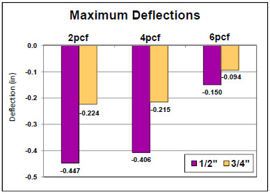 Figure 4.44 Comparison of ½” and ¾” Plexiglas® deckboard maximum deflections by
compressed three foams in simulated block stack storage. figure 4.44