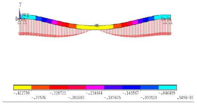 Figure 4.45 The predicted deflection for top deck by compressed 2pcf foams in pallet
storage rack condition using FEA modeling. figure 4.45