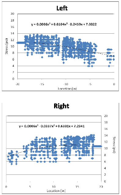 Figure 4.5 Stress distributions and fitting a functional form to the data at left and right of the pallet section. figure 4.5
