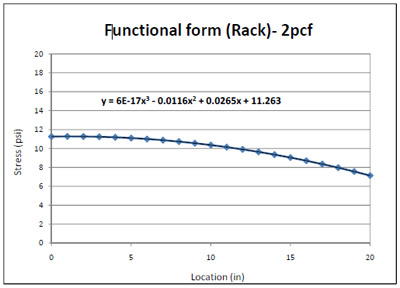 Figure 4.6 Functional form of resultant 2pcf foam stress distribution from the edge to the center of a steel pallet deckboard in simulated pallet storage rack. figure 4.6