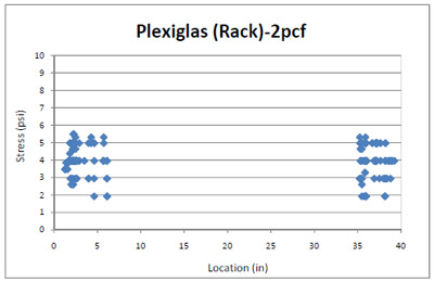 Figure 4.7 2pcf foam stress distribution across a Plexiglas® deckboard in simulated pallet storage rack. figure 4.7