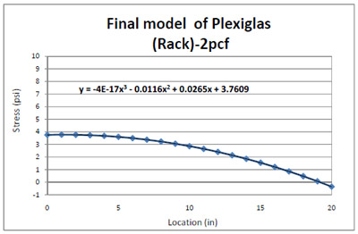 Figure 4.8 Final model of resultant 2pcf foam stress distribution from the edge to the center of a Plexiglas deckboard. figure 4.8