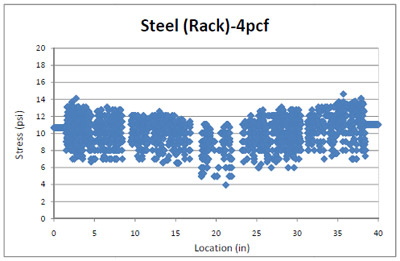 Figure 4.9 4pcf foam stress distribution across a steel pallet deckboard in simulated pallet rack storage. figure 4.9