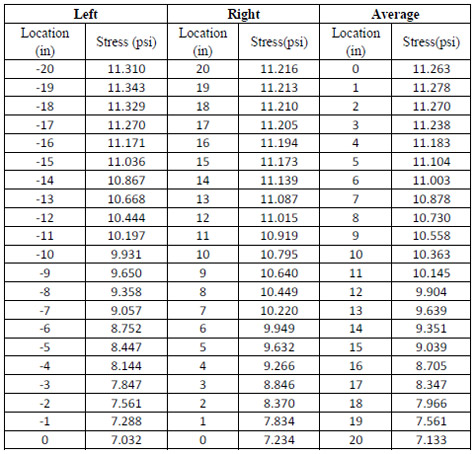 Table 4.1 Tabulated stress distributions by functional foam at left and right of pallet section and the average stress of both sides. table 4.1