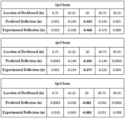 Table 4.3 Comparisons of predicted to experimental deflection for three foams in simulated pallet storage rack. table 4.3