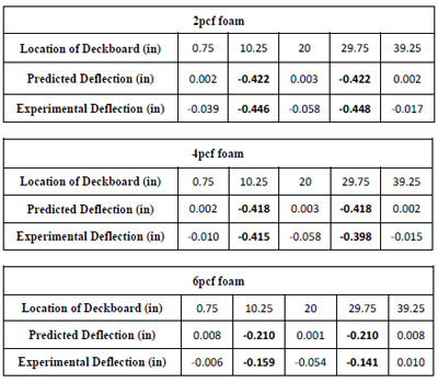 Table 4.4 Comparisons of predicted to experimental ½” deck deflection for three foams in simulated block stack storage. table 4.4