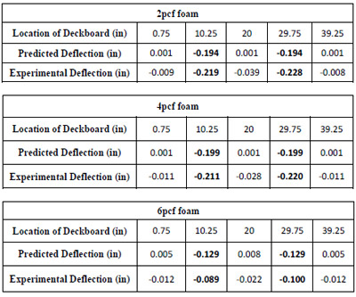 Table 4.5 Comparisons of predicted to experimental ¾” deck deflection for three foams in simulated block stack storage table 4.5