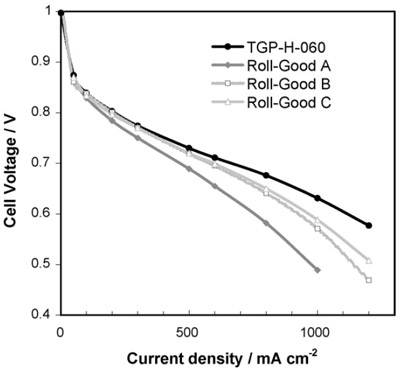 Fig. 1. Polarisation curves measured with different GDL materials figure 1