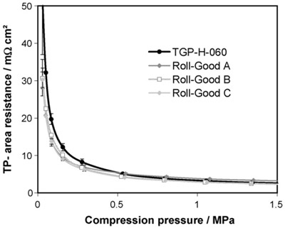 Fig. 10. Measured through-plane area resistance over varied compression for the different GDL samples. figure 10
