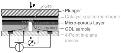 Fig. 11. Measurement setup for determination of sublayer resistance in combination with sublayer-catalyst layer contact resistance over compression. figure 11