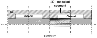 Fig. 13. Domain mapped in the FEM-model with surrounding GDL and flowfield parts. figure 13