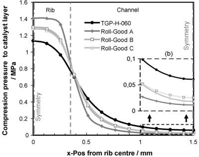 Fig. 14. (a) Simulated GDL compression pressure exerted to the catalyst layer. figure 14