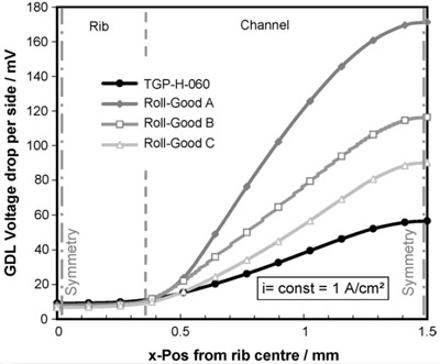 Fig. 15. Simulated local voltage drop over the GDL including catalyst contact per cell side at i = const=1Acm-2. figure 15