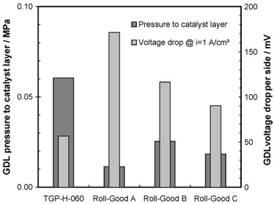 Fig. 16. Comparison of simulated local compression pressure and local voltage drop in the channel centre for different GDL materials. figure 16