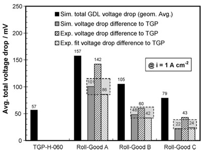 Fig. 17. Comparison of (1) simulated total geometric average voltage loss in the GDL for both cell sides at i = const=1Acm-2. figure 17