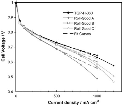 Fig. 18. Experimental polarisation curves for different GDL materials including extrapolated curve figure 18