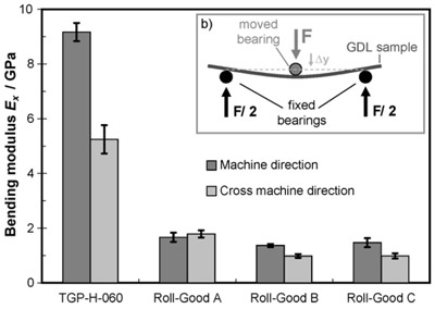 Fig. 4. Measured bending moduli Ex for different GDLs in machine and crossmachine direction figure 4