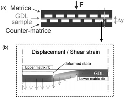 Fig. 6. (a) Multipoint short-beambending setup for determination of through-plane shear modulus figure 6