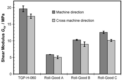 Fig. 7. FEM-corrected shear modulus results G<sub>xy</sub> for the different GDL types. figure 7