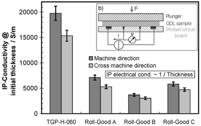 Fig. 8. (a) Measured in-plane conductivities for the different GDLs referring to initial (uncompressed) material thickness. figure 8
