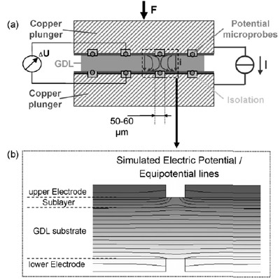 Fig. 9. (a) Microprobe setup for (quasi 4-point) measurement of GDL substrate through-plane resistance over compression and spreading of the measuring current (qualitative). figure 9