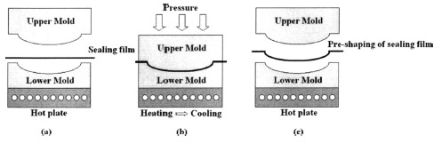 UV-nanoimprint lithography FIG. 1. Fabrication process of making a preshaping plastic film to be used as a sealing film for curved NIL. Detailed description can be found in the text.