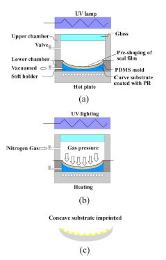 UV-nanoimprint lithography FIG. 3. Schematic showing the imprint principle for the fabrication of a concave grating.