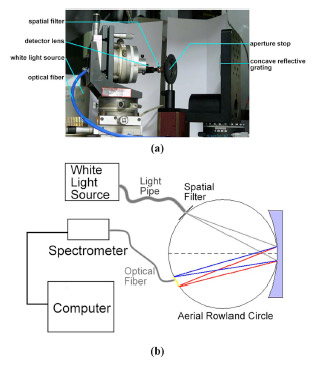 UV-nanoimprint lithography FIG. 5. (a) Photograph of the setup for characterizing the spectral responses of a concave reflective grating and (b) a schematic of measurement system for the spectral responses of a Rowland type reflective grating.