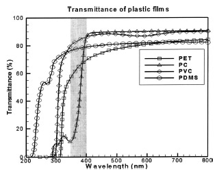 UV-nanoimprint lithography FIG. 7. Optical transmittance of PET, PC, PVC films, and PDMS mold with thicknesses of 125 μm, 178 μm, 200 μm, and 2 mm, respectively.