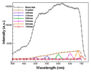 UV-nanoimprint lithography FIG. 10. Diffracted light intensity at different wavelengths. The base line was the white light source spectrum.