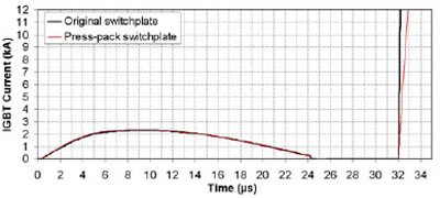 Figure 8. Circuit simulation of the IGBT collector current during a shootthrough fault condition. A fault is induced at 32 µs. Parameters are identical for both simulations except for the stray inductance matrices utilized. Inductance values were calculated using FE simulations.